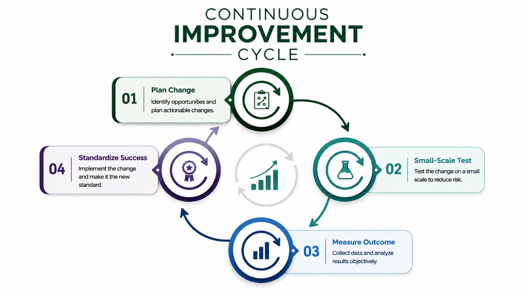 A diagram illustrating the four-step continuous improvement cycle of planning, testing, measuring, and standardizing process changes.