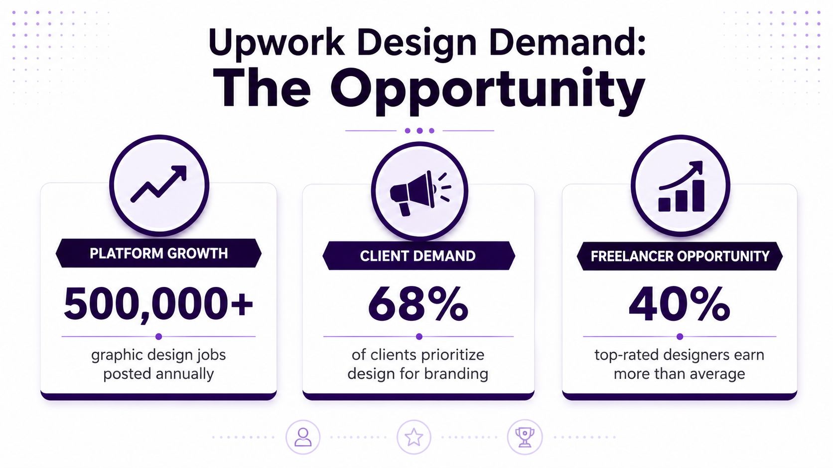An infographic titled Upwork Design Demand highlighting statistics about platform growth, client branding needs, and freelance earnings.
