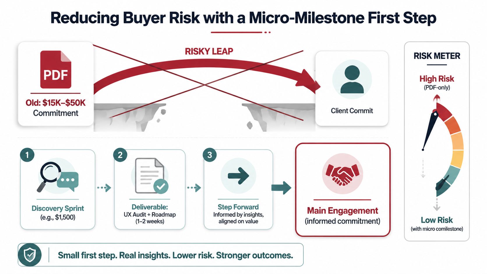 An infographic illustrating how to reduce client buyer risk using a low-cost discovery sprint micro-milestone approach.