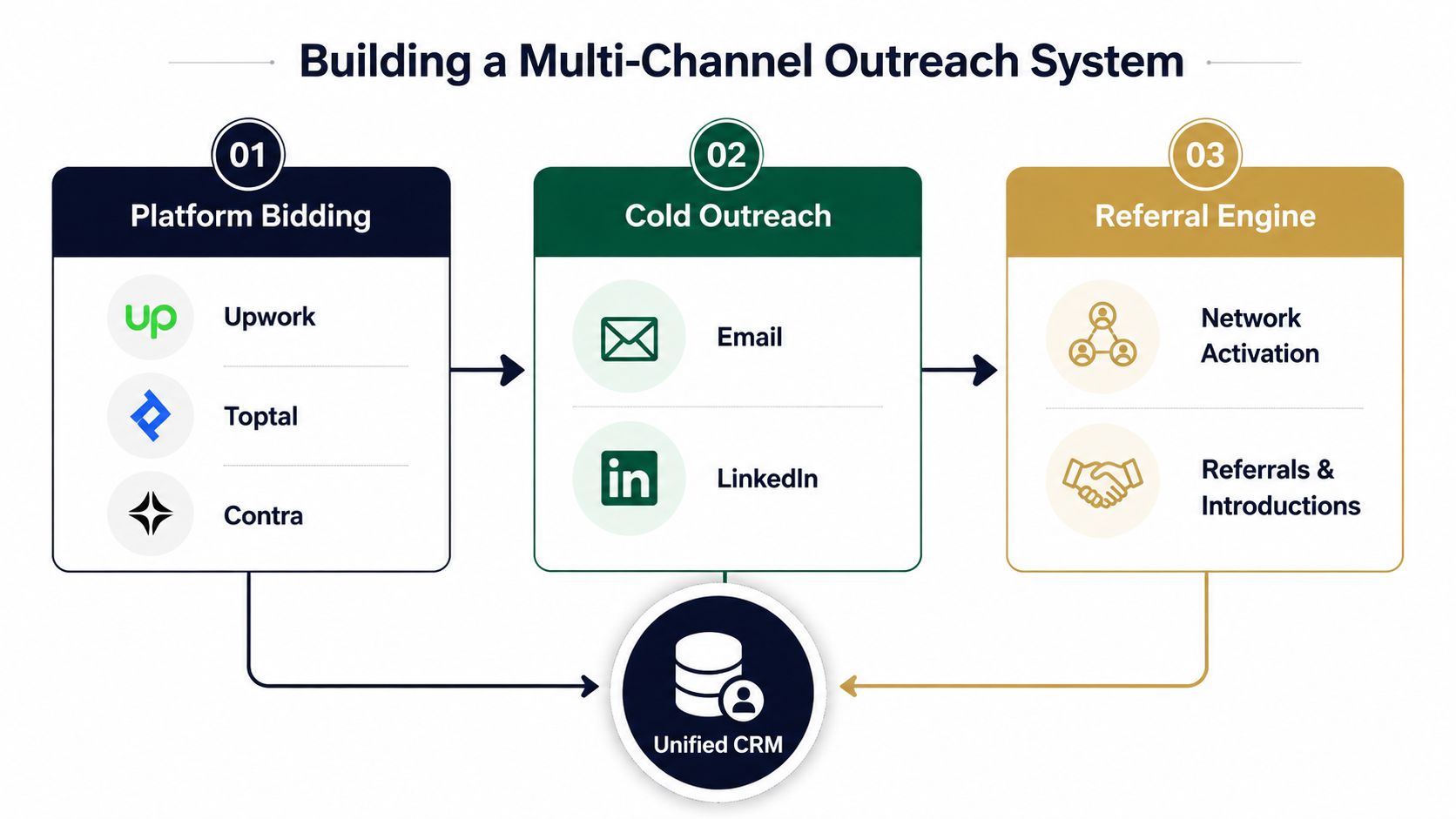 A diagram illustrating a multi-channel outreach system for freelance lead generation including platform bidding, cold outreach, and referrals.
