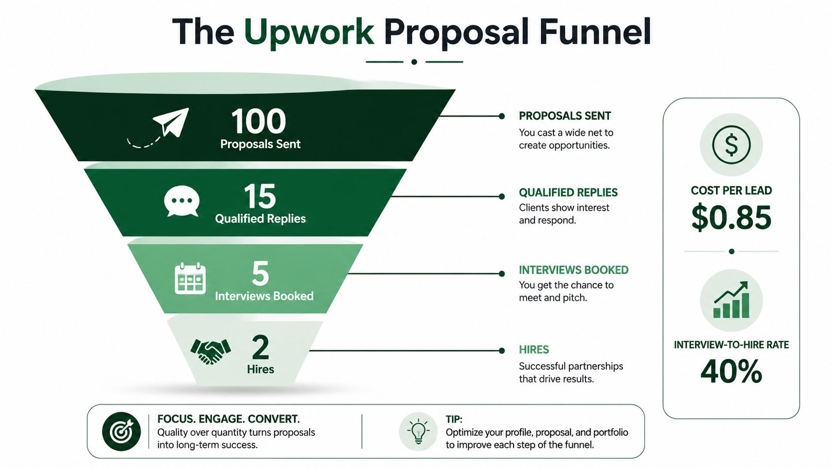 A funnel diagram illustrating the Upwork proposal process from sending proposals to securing new hires.