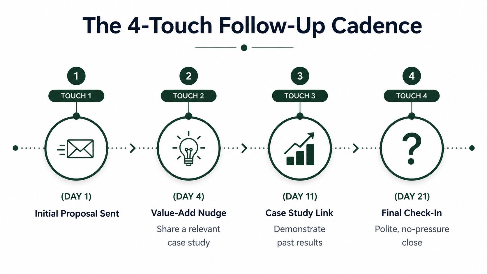 A four-step follow-up cadence process chart for sending sales proposals and case studies over twenty-one days.