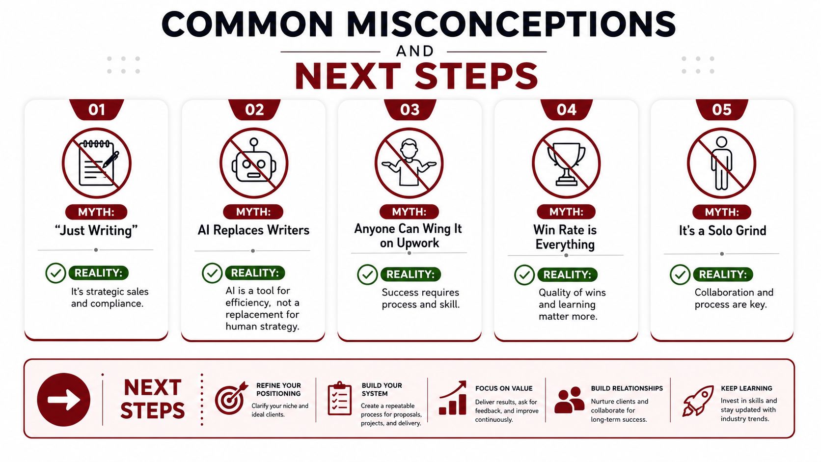 An infographic detailing five common misconceptions about proposal writing and five recommended next steps for career success.