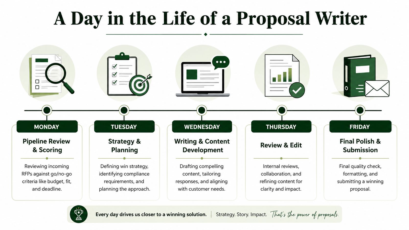 A weekly timeline illustration showing the responsibilities of a professional proposal writer from Monday through Friday.