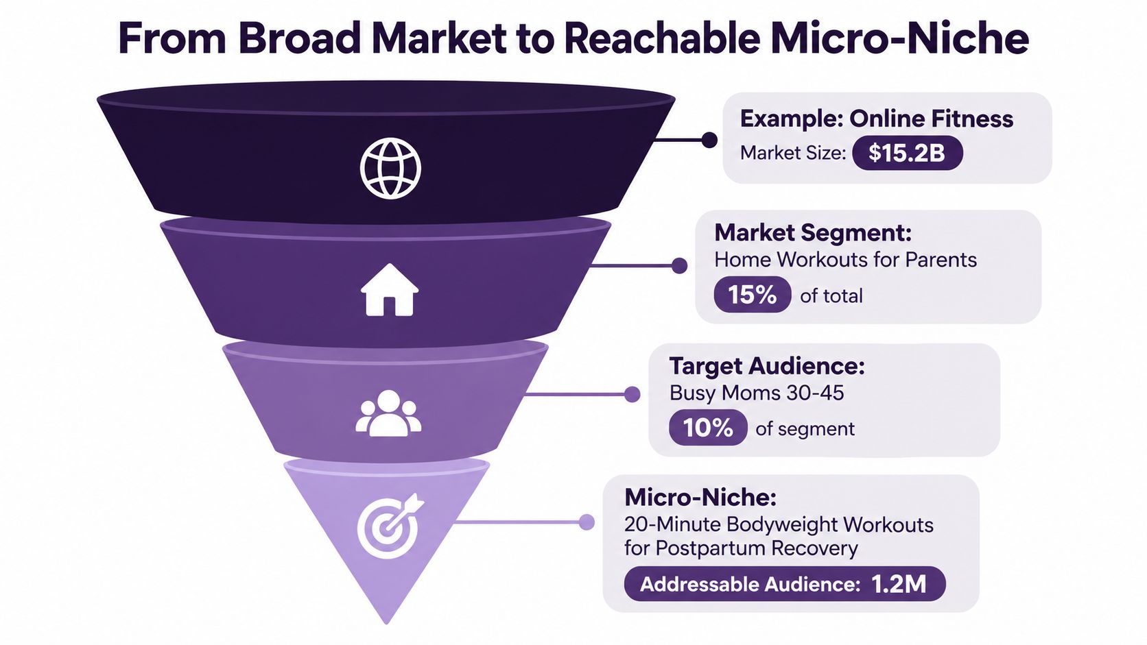 A funnel diagram illustrating the process of narrowing a broad market down to a specific reachable micro-niche.