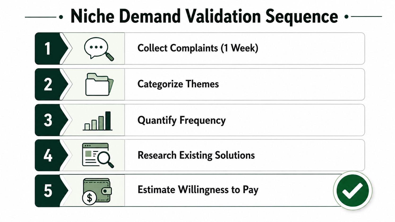 A five-step guide showing the sequence for validating a niche market through research and analysis.
