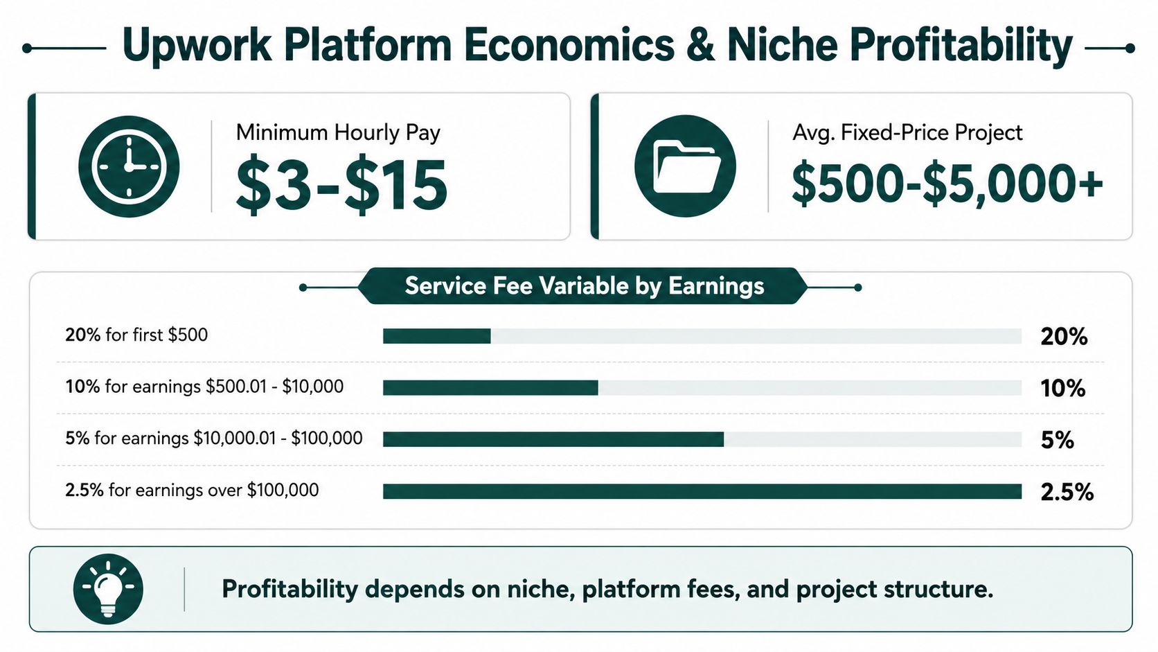 A chart illustrating Upwork platform economics, including hourly pay, fixed-price projects, and tiered service fee structures.