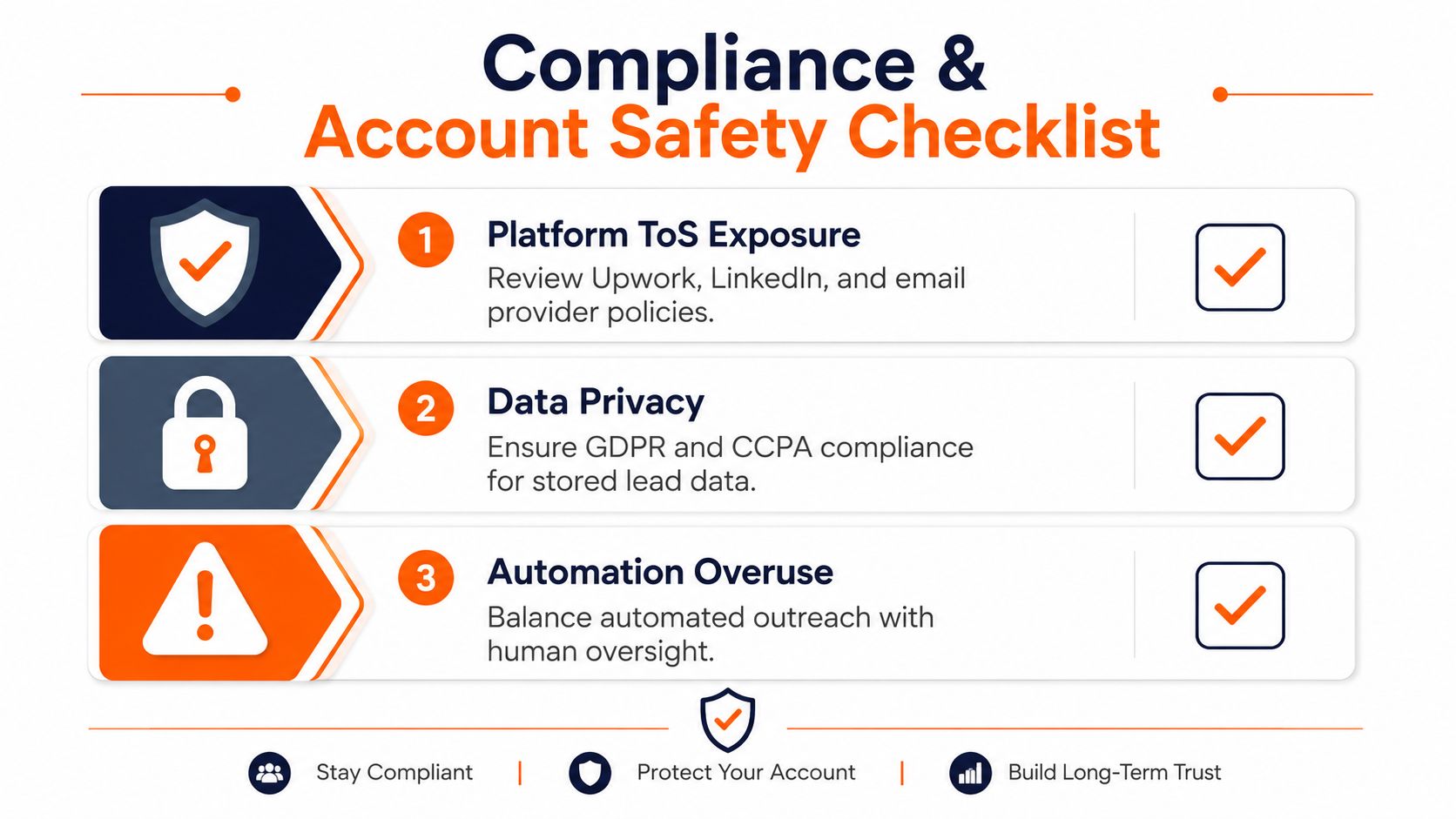 Compliance and Account Safety Checklist for automated outreach, including Platform ToS Exposure, Data Privacy, and Automation Overuse.