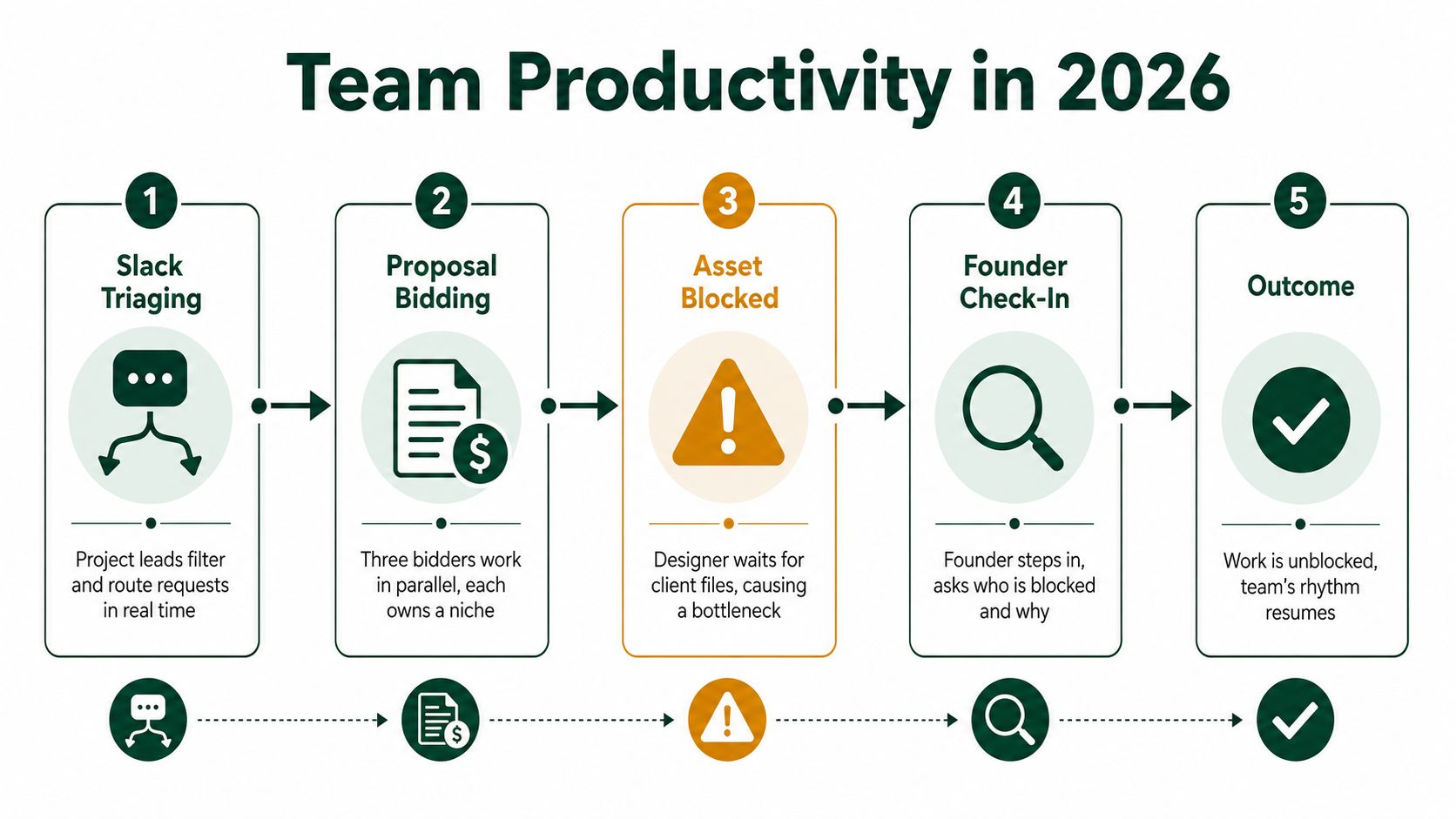 A five-step flowchart showing a team productivity workflow involving Slack triaging, proposal bidding, asset blocking, founder check-ins, and outcomes.