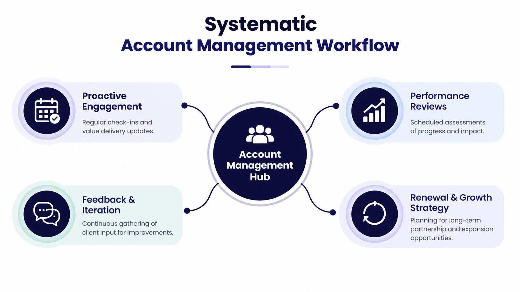 A diagram illustrating a systematic account management workflow centered around an account management hub for client relationships.