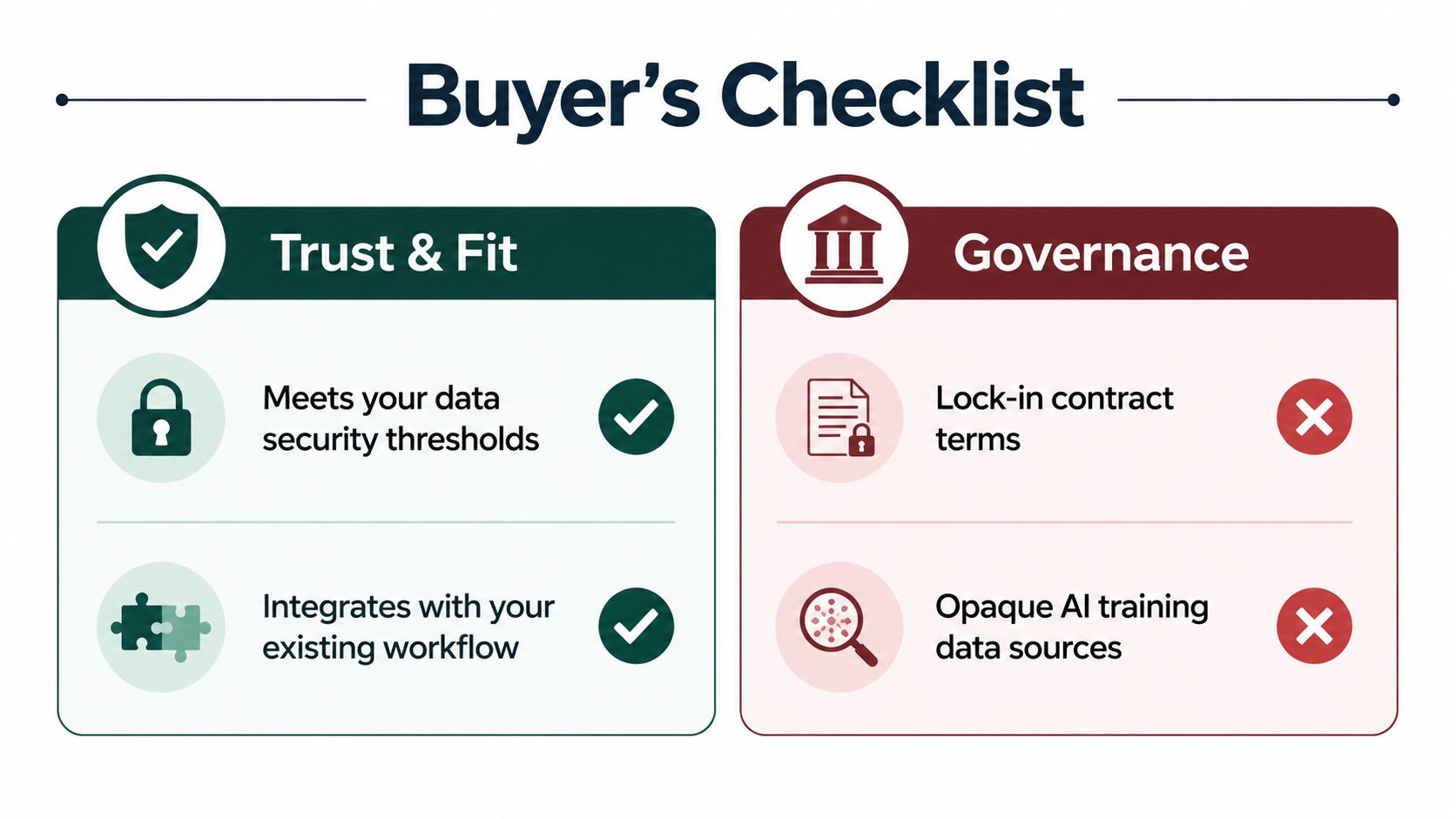 A buyer checklist comparison chart showing Trust and Fit criteria versus Governance red flags for software.