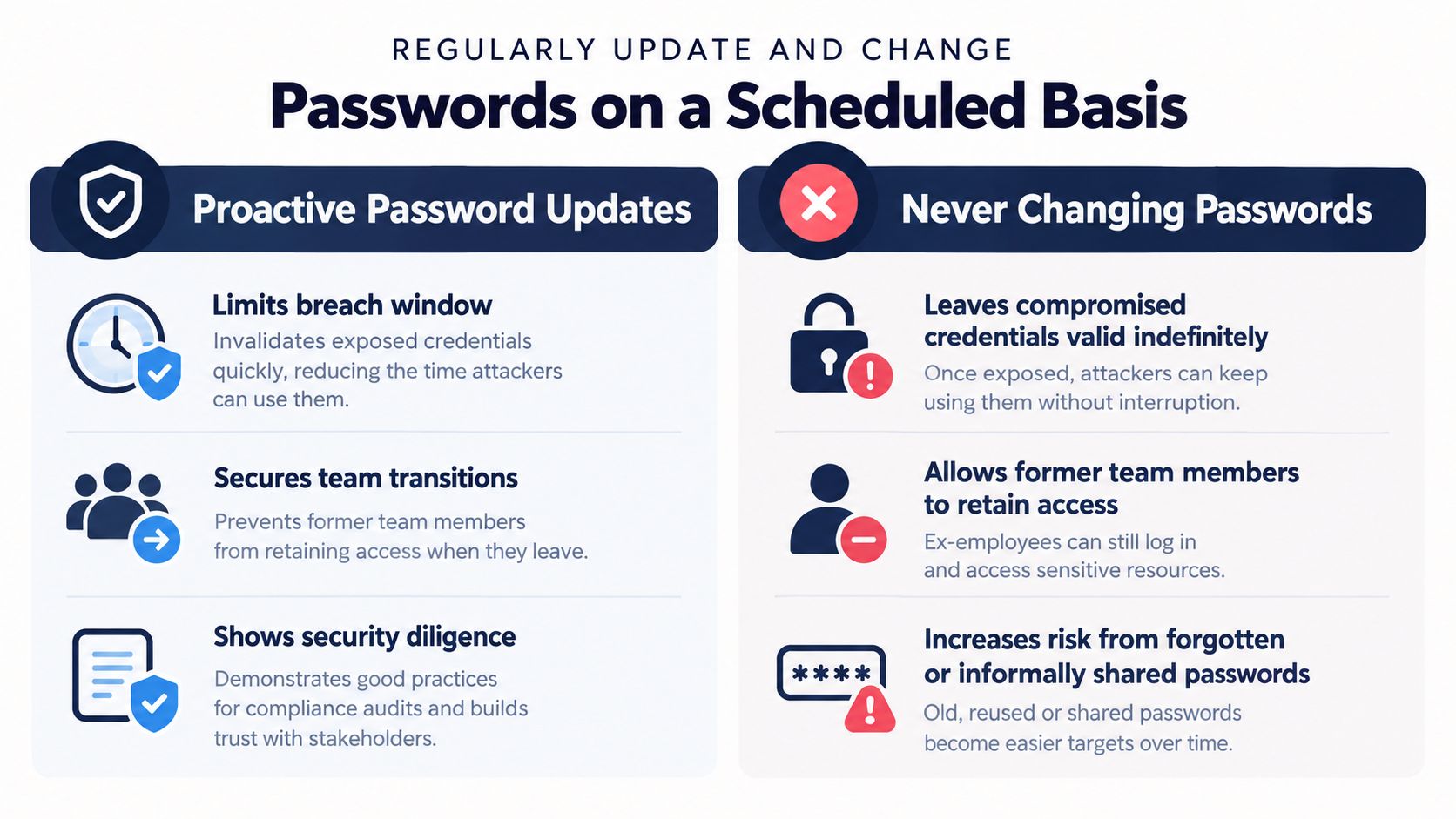 An infographic comparing the security benefits of proactive password updates against the risks of never changing passwords.