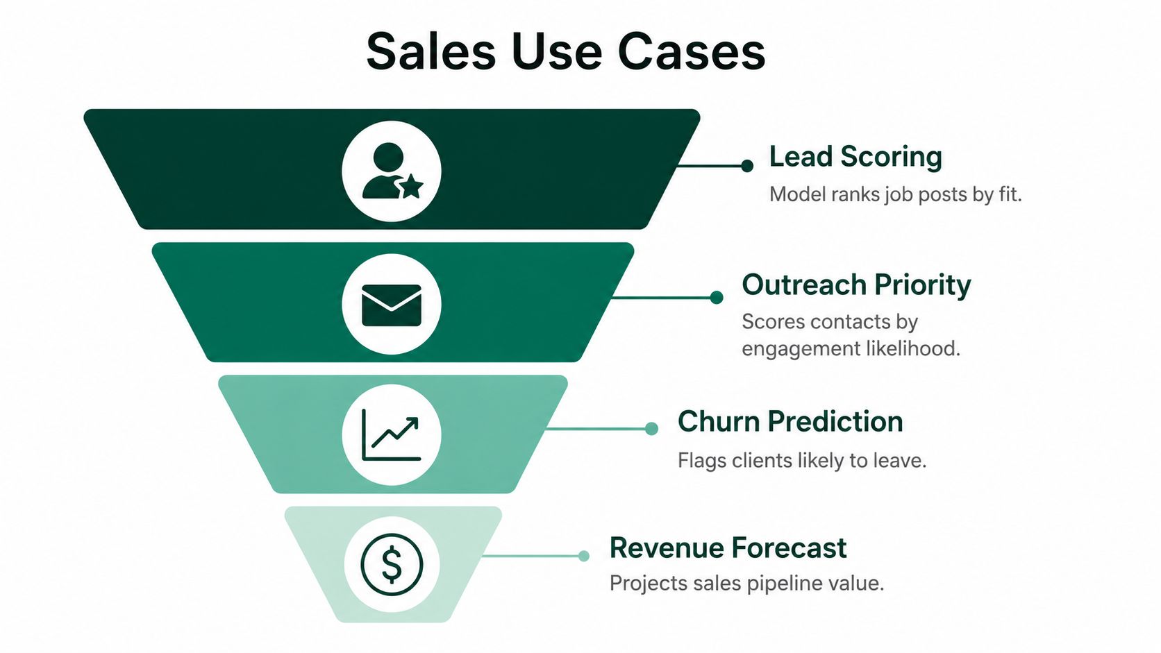 A funnel diagram illustrating four key machine learning sales use cases including lead scoring and revenue forecasting.