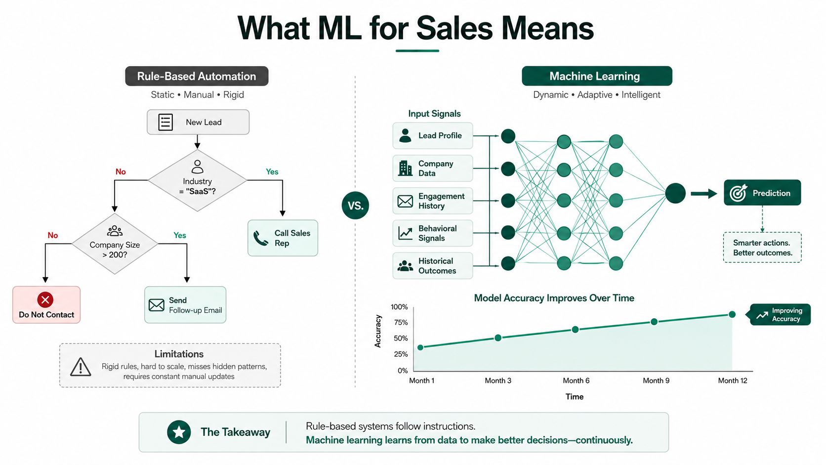 A comparison infographic contrasting static rule-based sales automation with dynamic and intelligent machine learning systems.