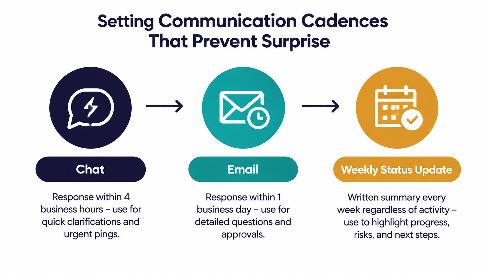 A diagram outlining communication cadences for teams including chat, email, and weekly status updates.