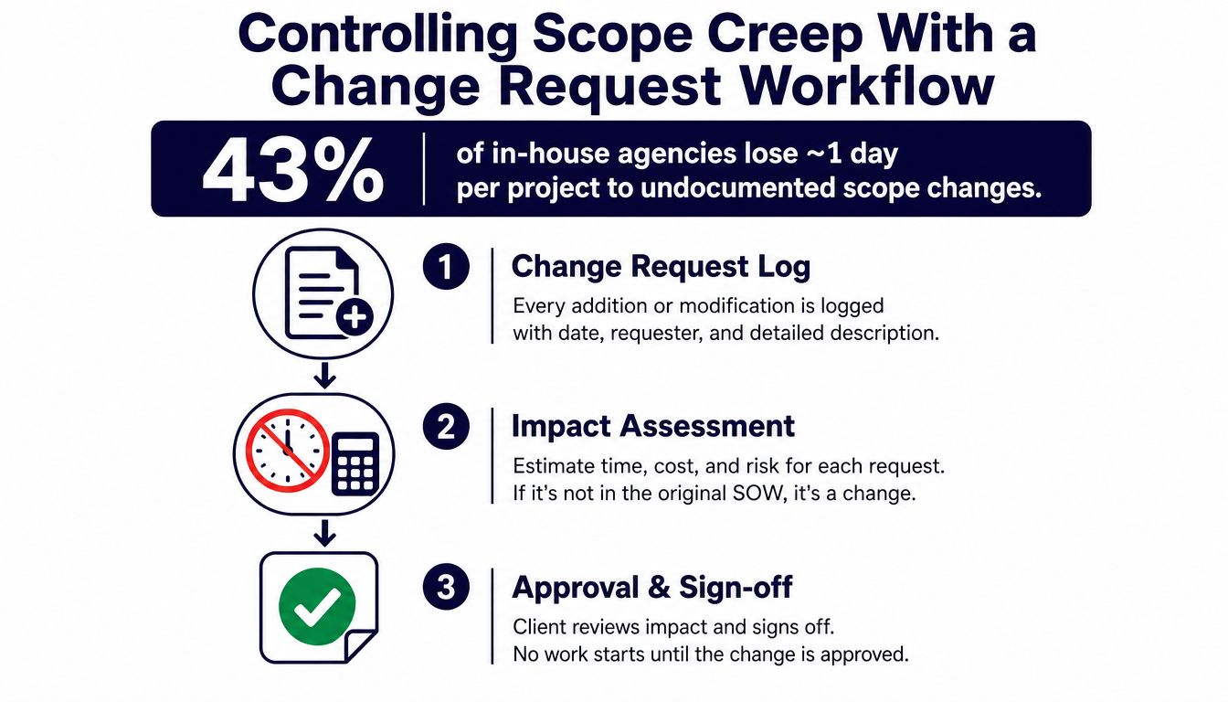 A three-step infographic explaining how to manage scope creep using a formal change request workflow.