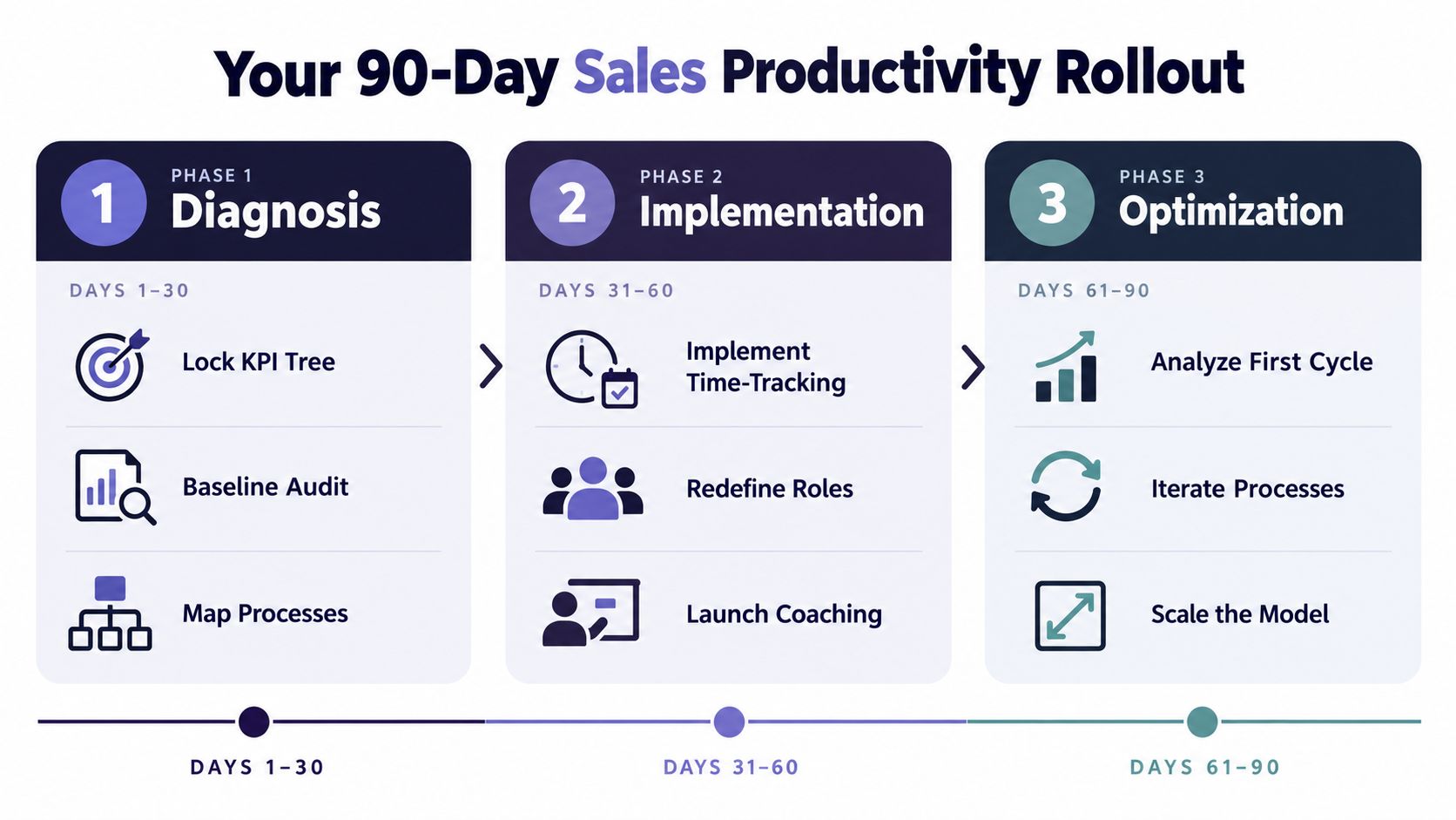 A visual guide illustrating a three-phase 90-day sales productivity rollout plan from diagnosis to optimization.