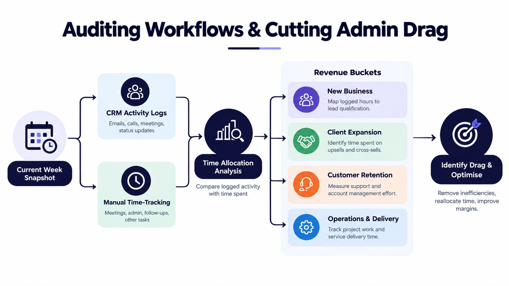 A workflow diagram illustrating how to audit sales activities and optimize time for better team productivity.