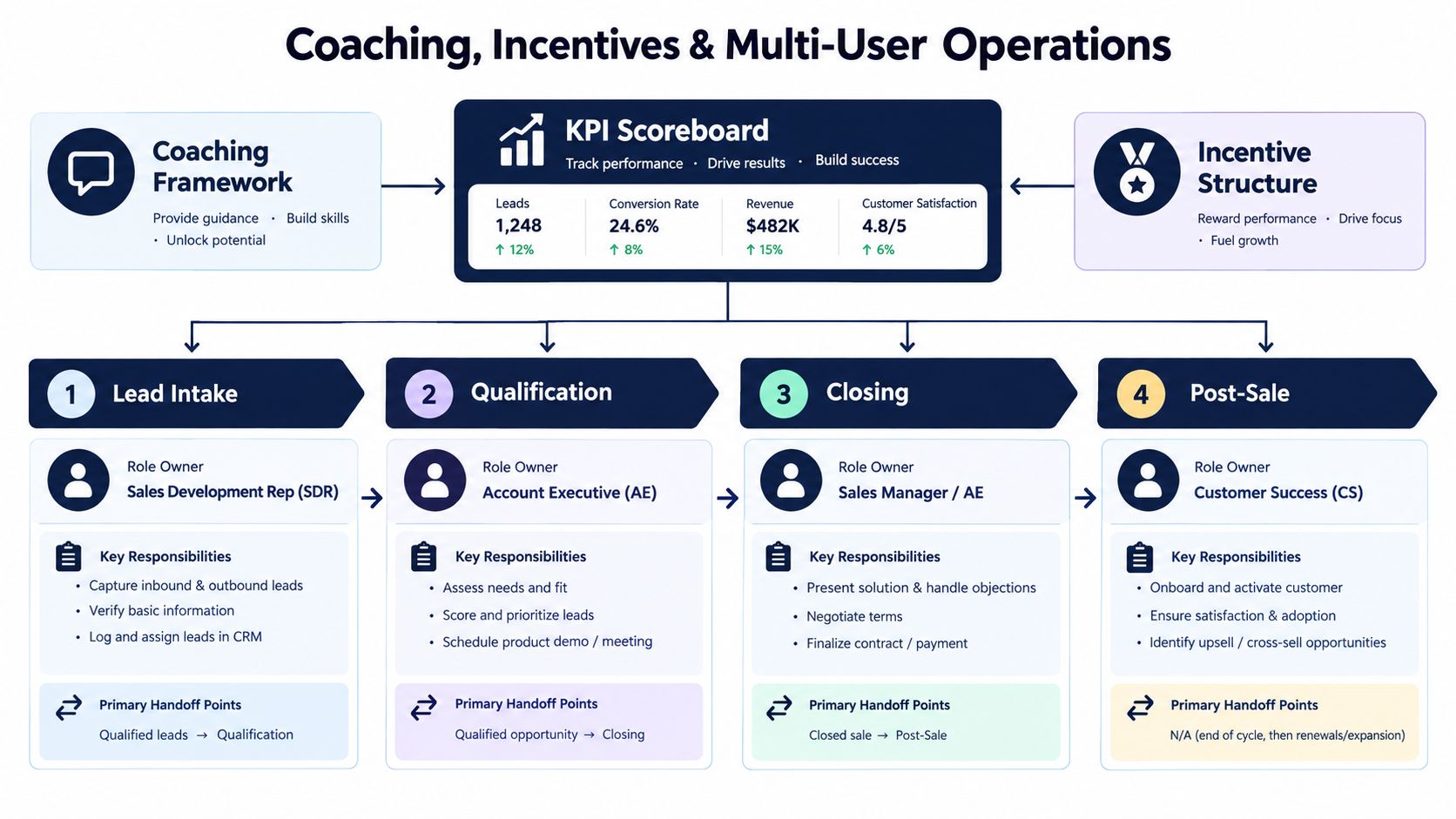 A diagram illustrating a sales team framework including coaching, KPIs, incentive structures, and a multi-user sales pipeline.