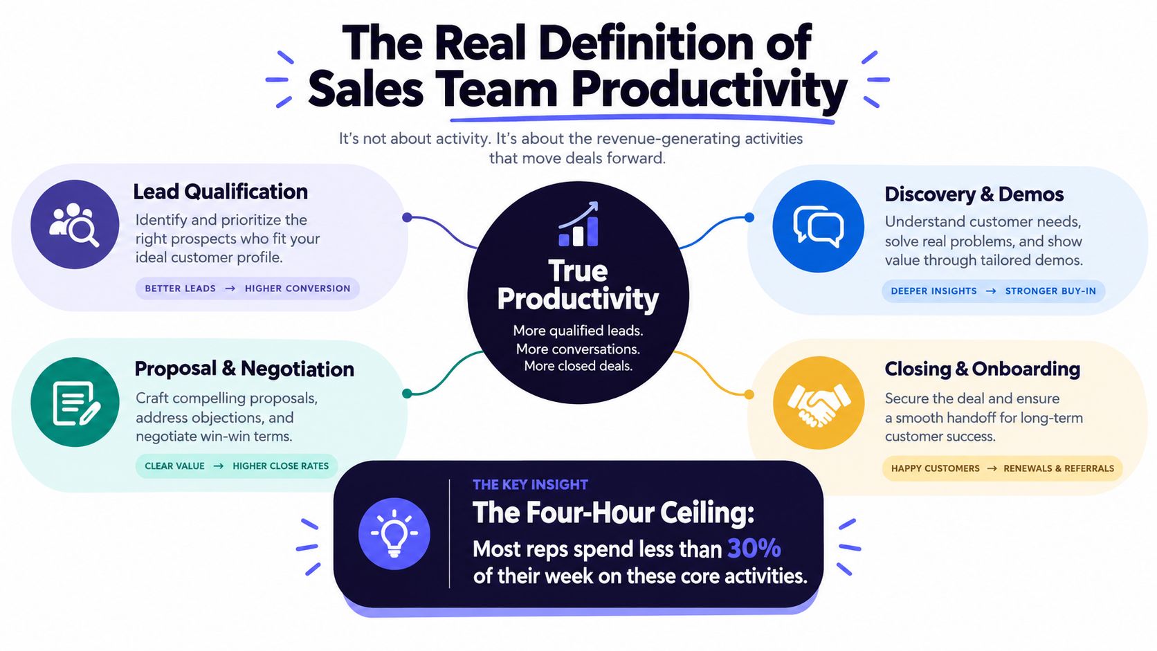 A diagram defining sales team productivity by highlighting four core activities to drive revenue and closed deals.