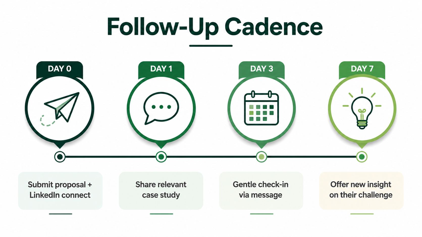A four-step follow-up cadence process for sales proposals, moving from day zero through day seven.