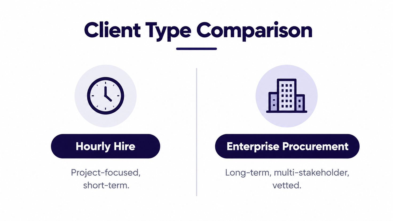 A comparison chart showing differences between short-term hourly hire projects and long-term enterprise procurement client types.