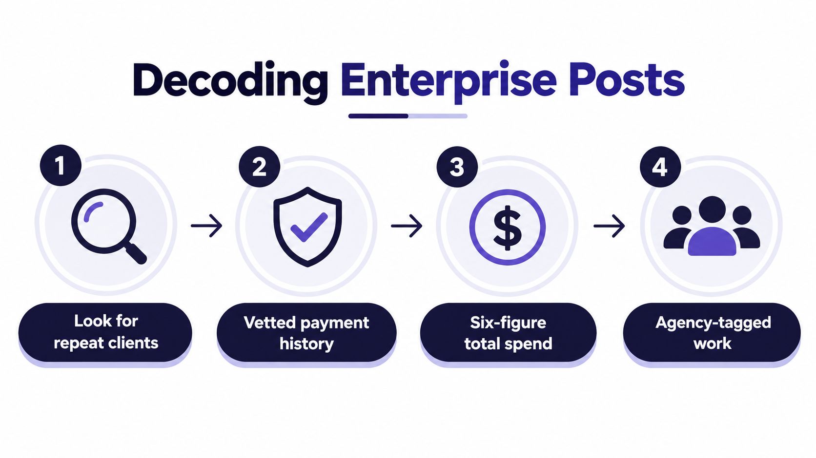 A four-step infographic explaining how to identify quality Upwork enterprise clients through specific key markers.