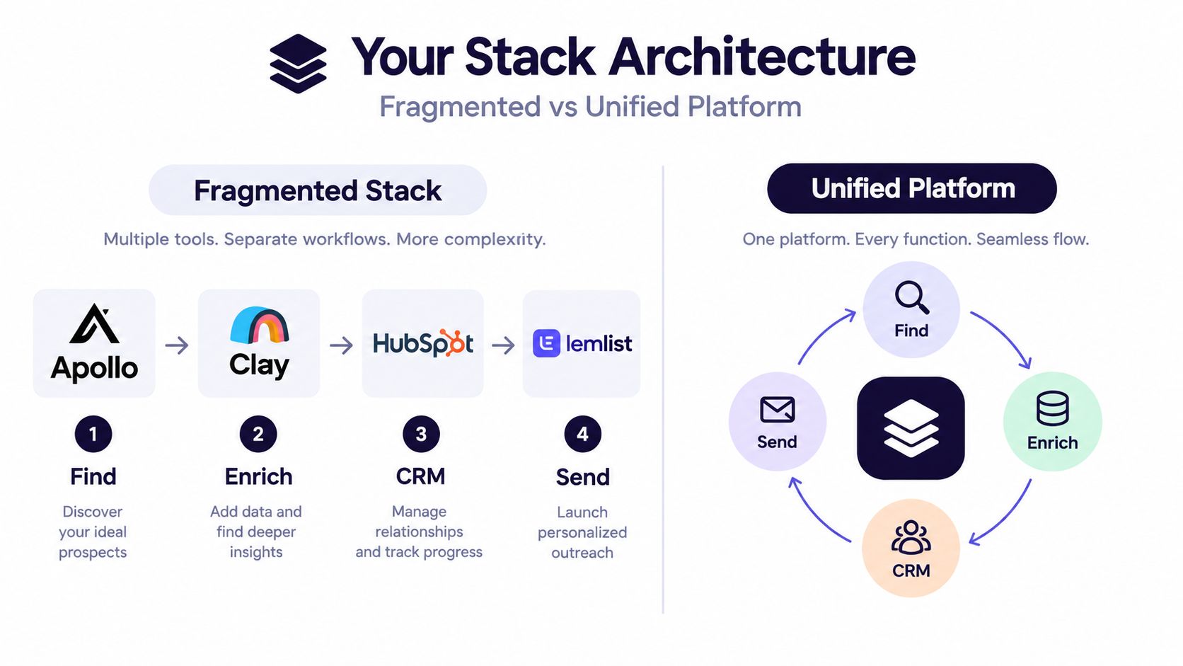 A comparison graphic showing a fragmented multi-tool marketing stack versus a simplified, unified lead generation software platform.