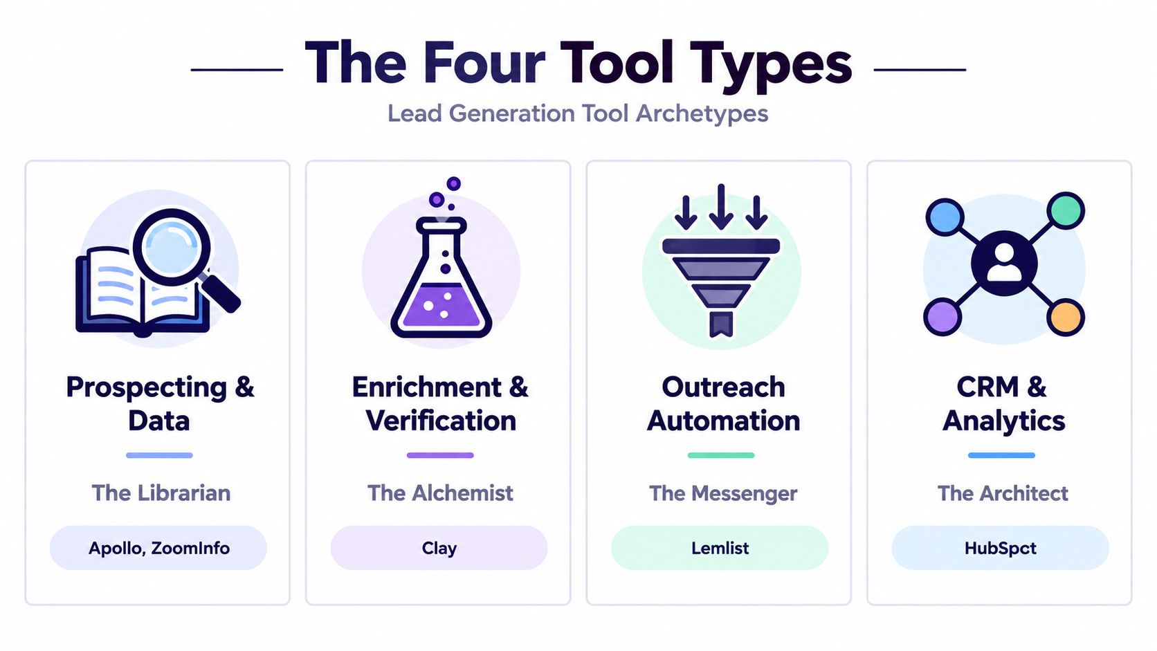 A diagram illustrating four types of lead generation tool archetypes: Prospecting, Enrichment, Outreach, and CRM analytics.