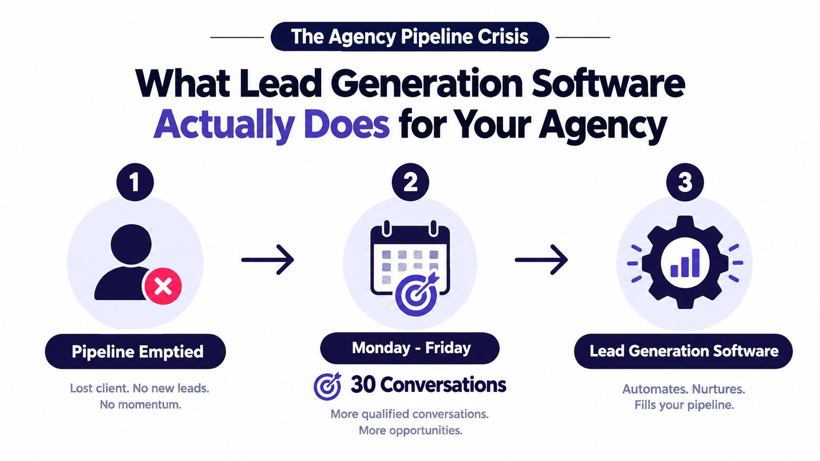 An infographic showing how lead generation software solves agency pipeline crises by automating conversations and filling pipelines.