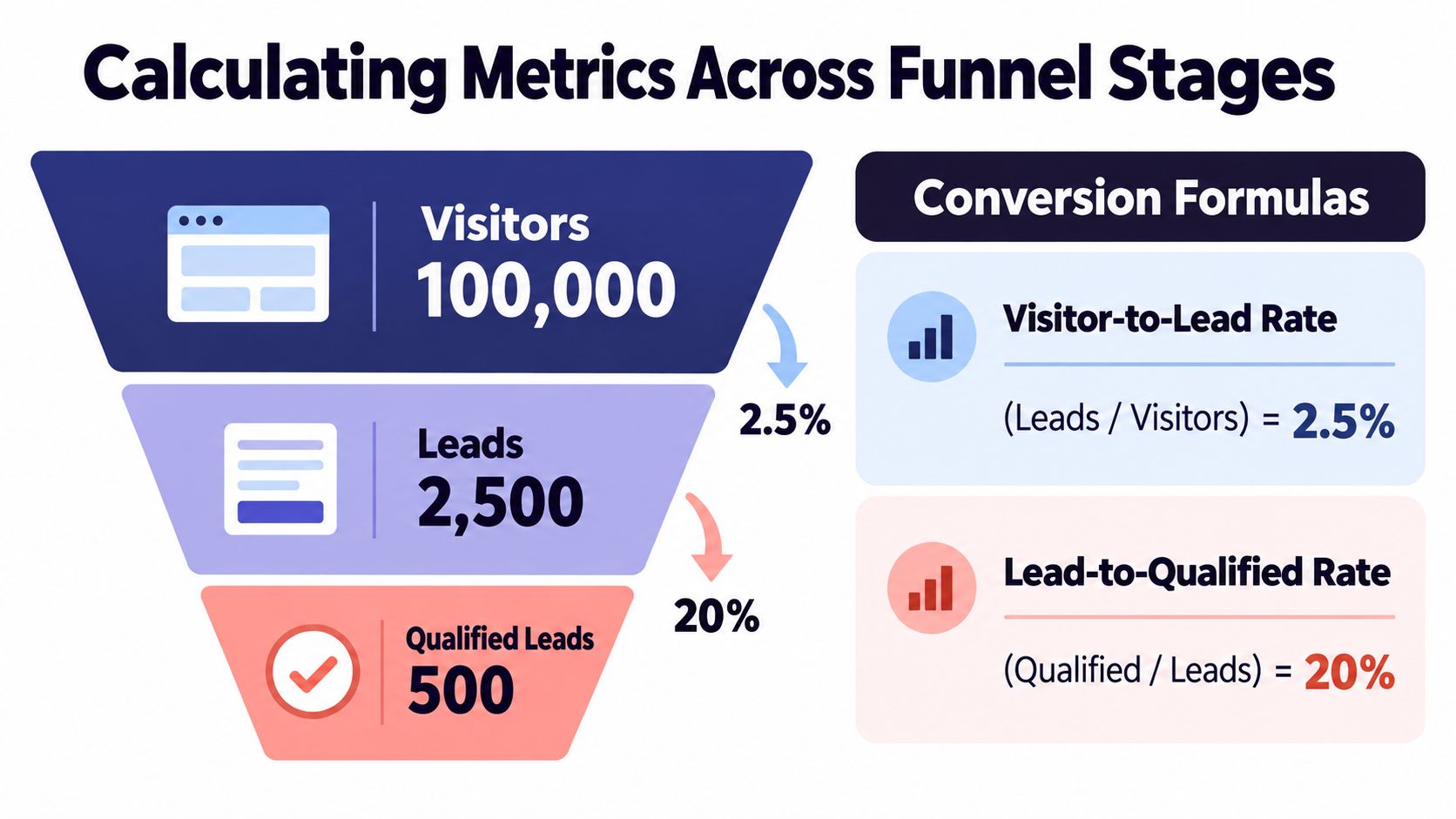 A marketing funnel infographic showing the calculation of visitor to lead and lead to qualified conversion rates.