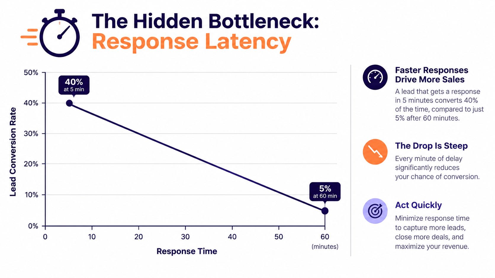 A line chart showing that lead conversion rates drop from 40% to 5% as response time increases.
