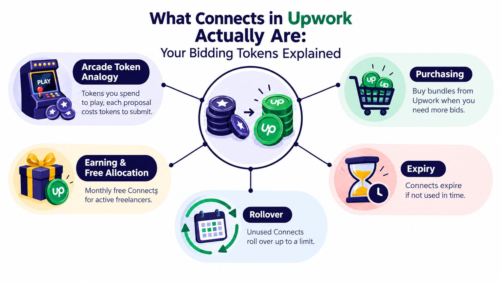 An infographic explaining how Upwork Connects work, including how to earn, buy, use, and rollover bidding tokens.