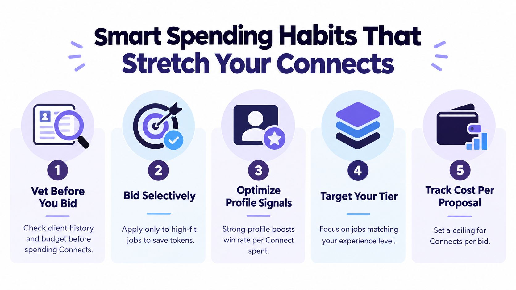 An infographic titled Smart Spending Habits That Stretch Your Connects, featuring five numbered steps for freelance bidding.