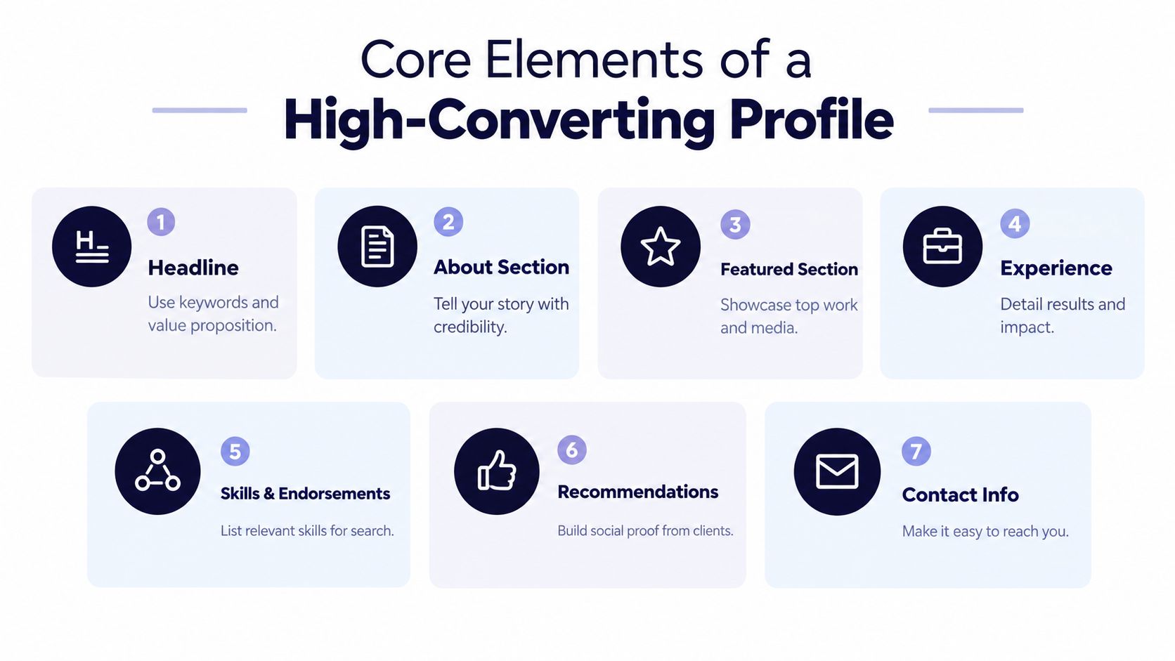 An infographic titled Core Elements of a High-Converting Profile listing seven essential sections for a LinkedIn profile.