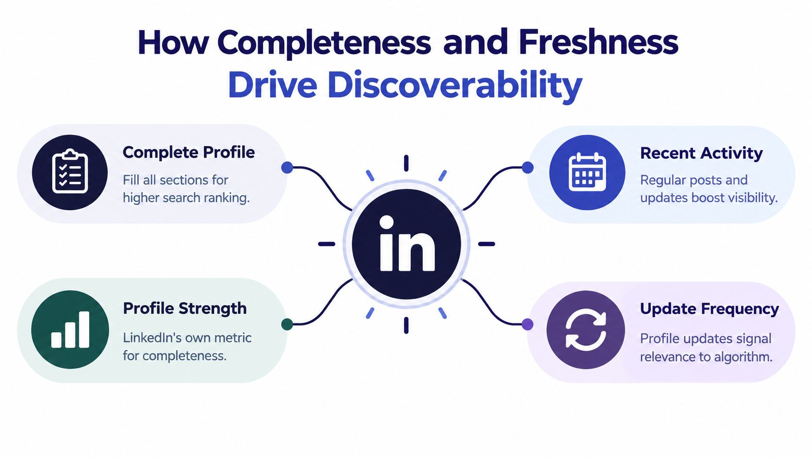 An infographic showing four key factors for LinkedIn profile optimization: completeness, freshness, activity, and update frequency.