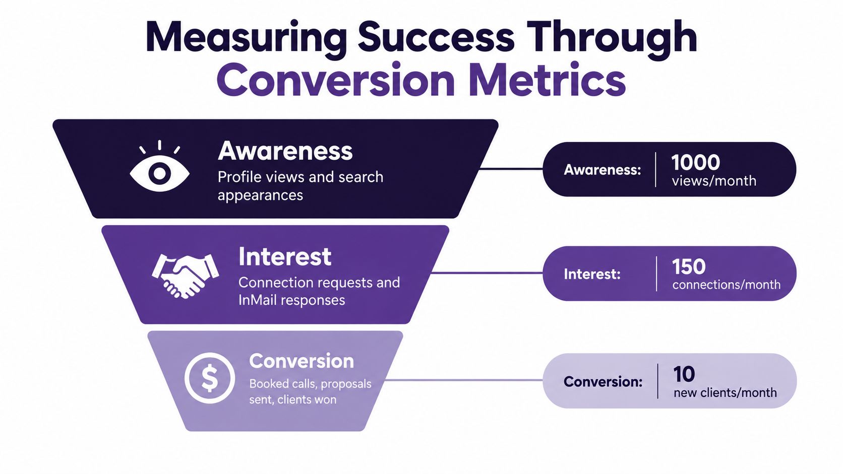 A marketing conversion funnel diagram illustrating how to measure success through profile awareness, interest, and conversions.