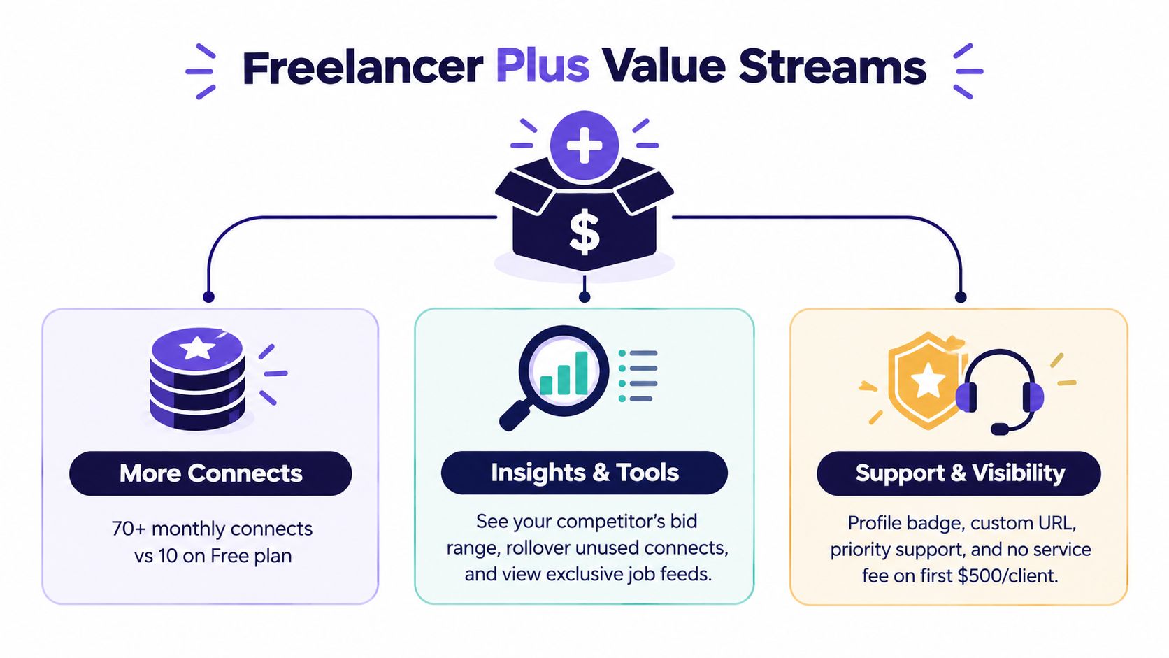 An infographic showing the benefits of the Upwork Freelancer Plus plan including more connects, insights, and visibility.