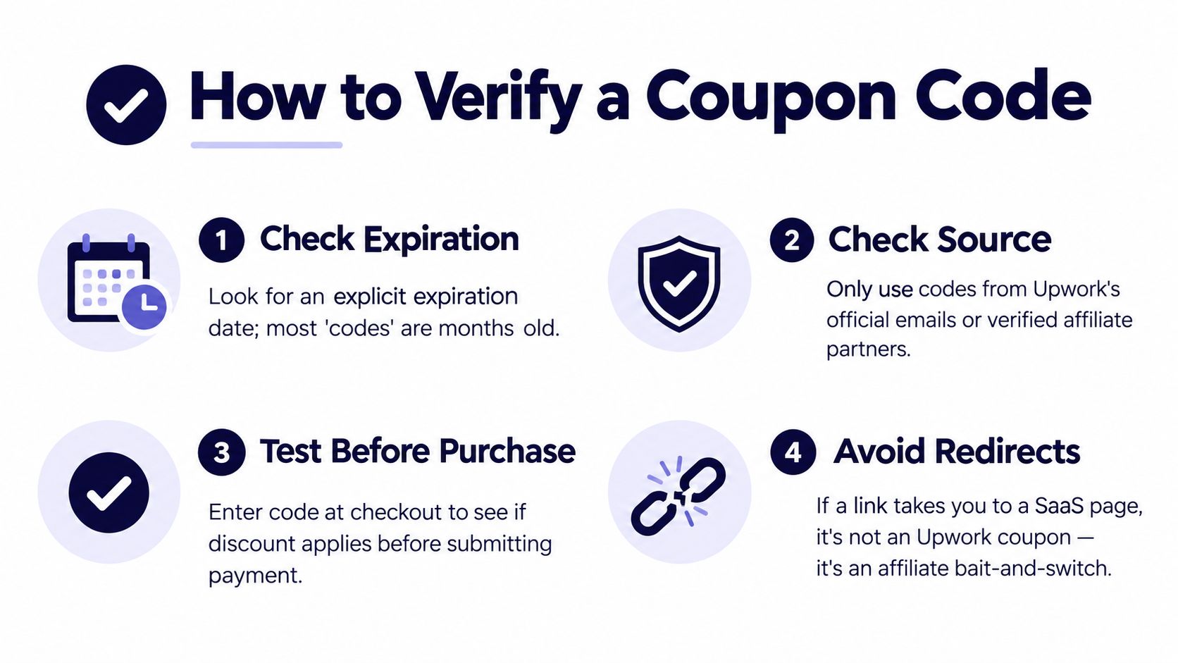An infographic titled How to Verify a Coupon Code, listing four steps for validating Upwork promo codes.