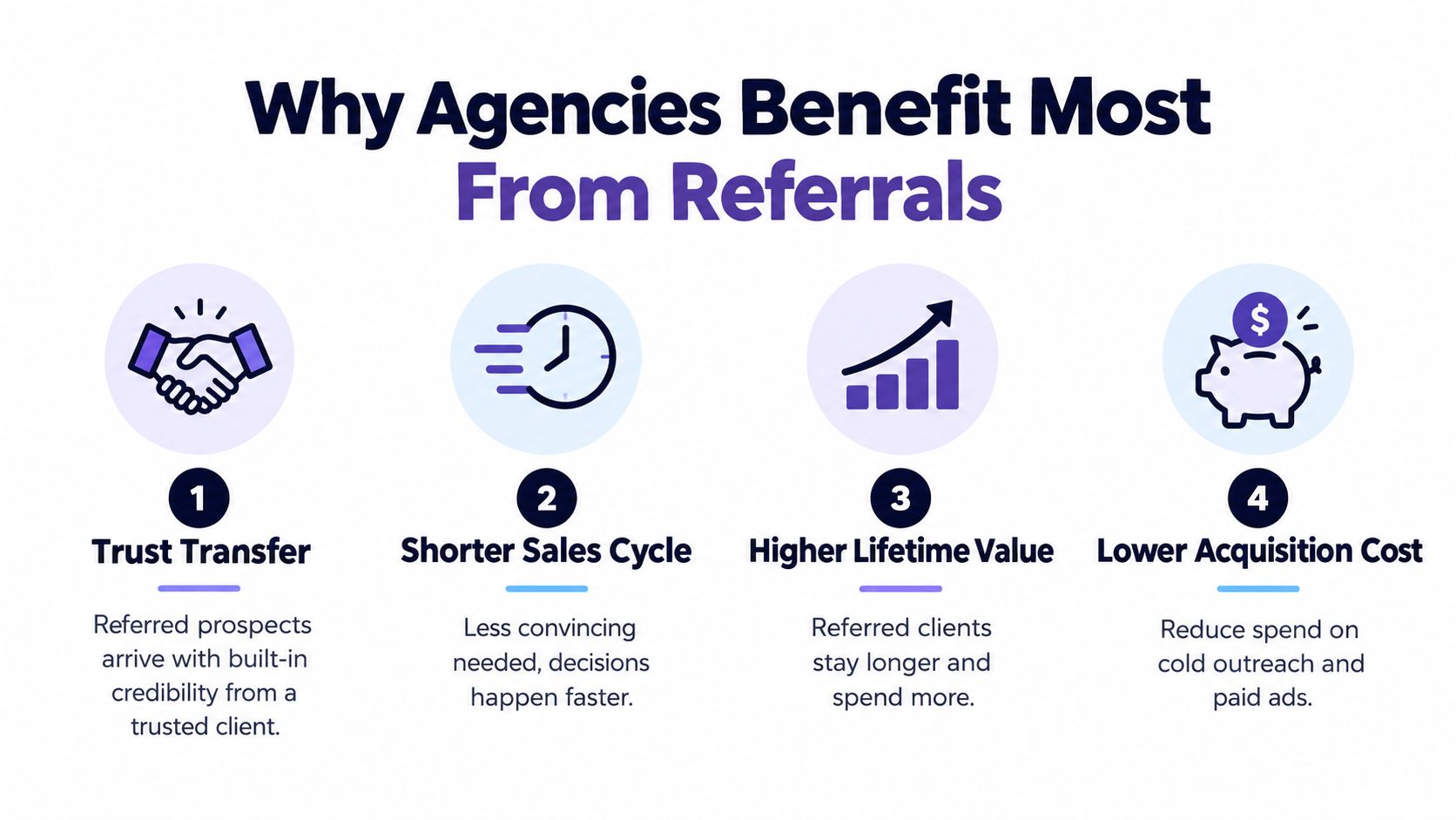 An infographic showing four key benefits of client referral programs for marketing agencies, listed with icons.