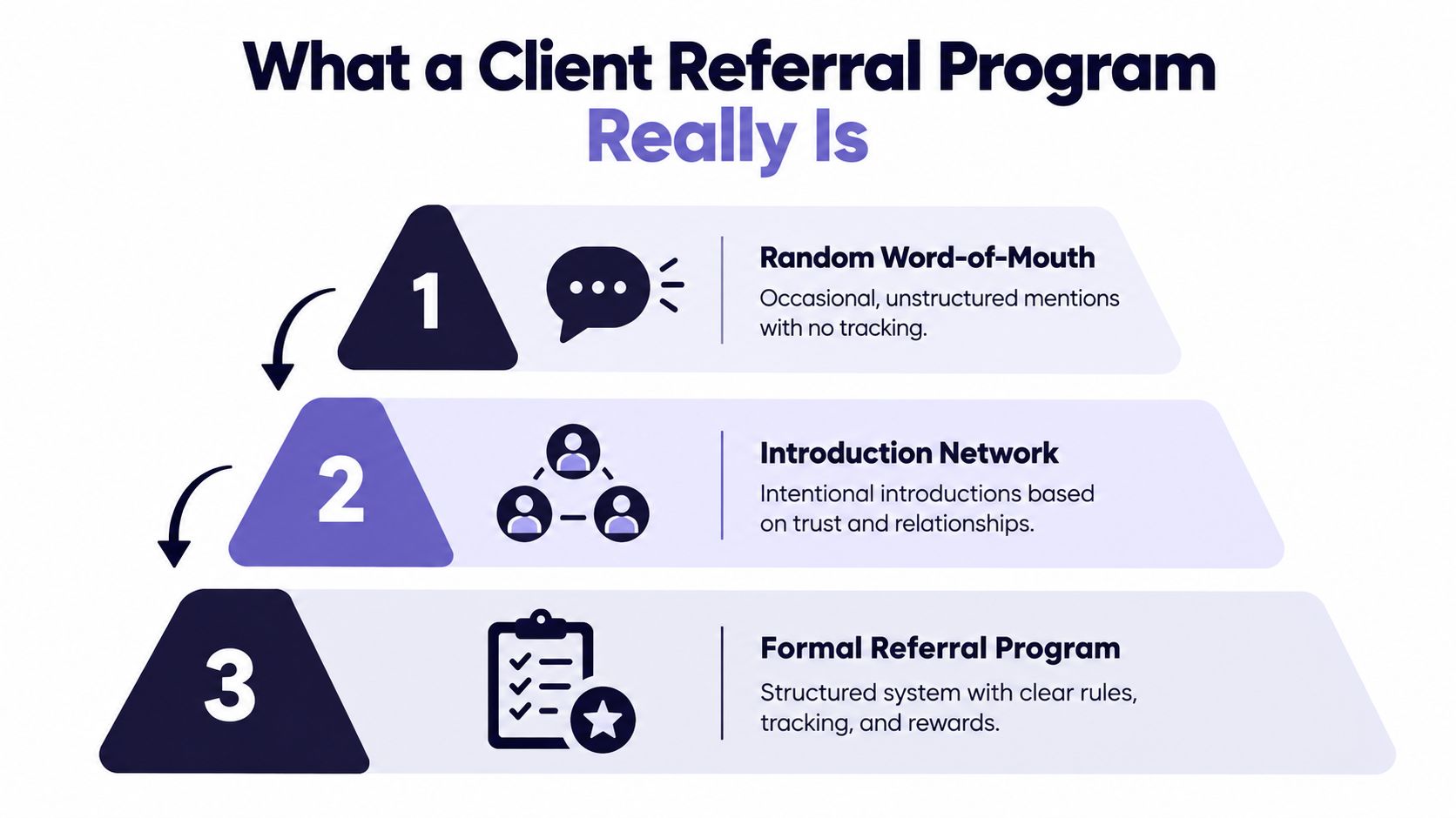 A tiered pyramid diagram illustrating the three progressive levels of a client referral program.