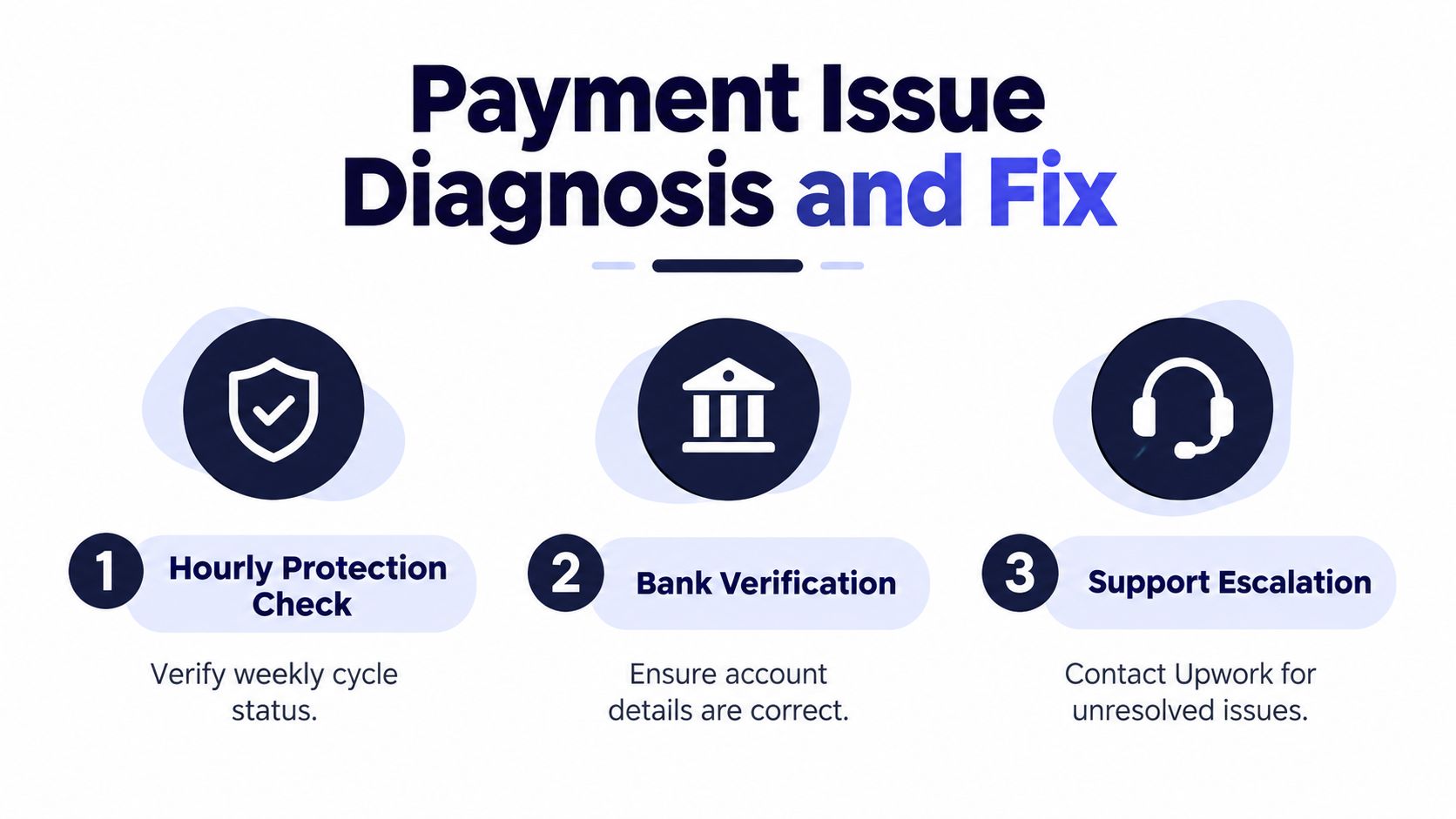 A three-step guide to diagnosing and fixing Upwork payment issues, featuring security, bank, and support icons.