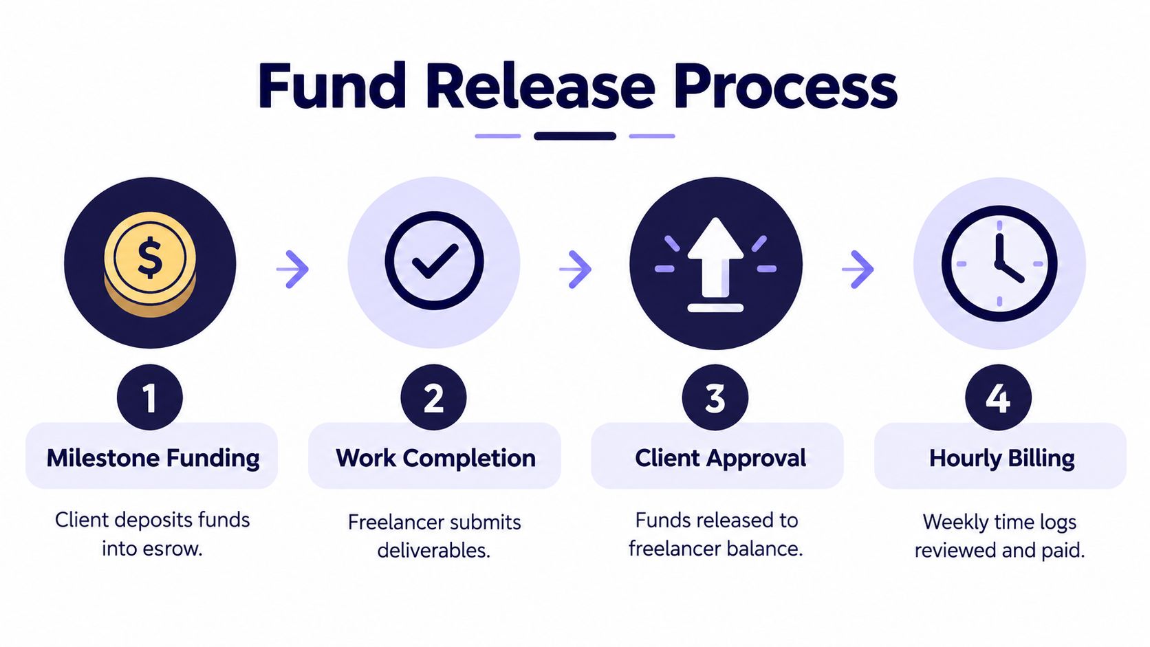 A flow chart illustrating the four steps of the Fund Release Process for freelancer payments.