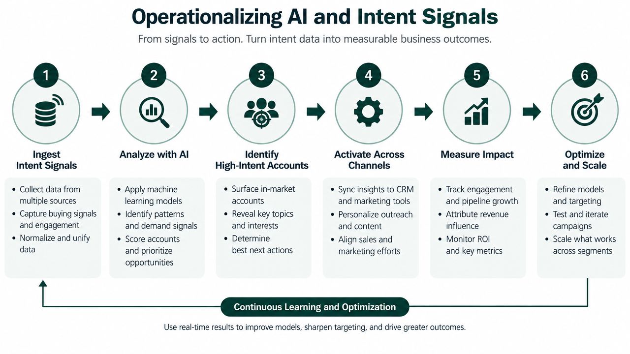 A six-step process flow chart showing how to operationalize AI and intent signals for business outcomes.