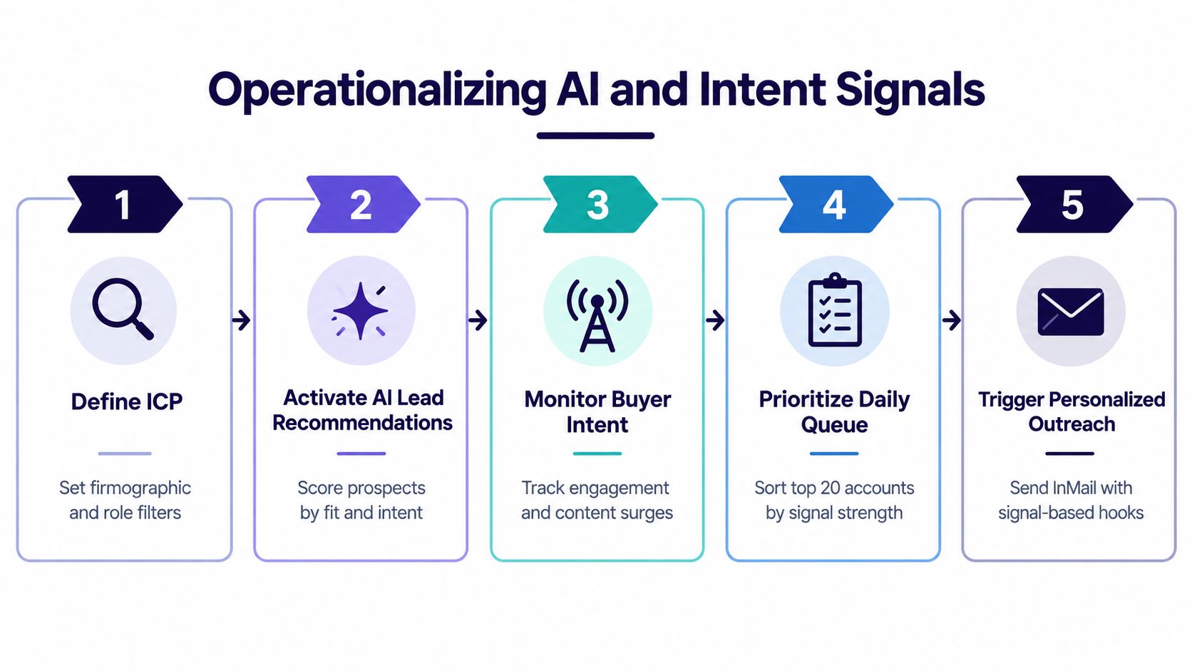 A five-step flowchart illustrating how to operationalize AI and intent signals for a sales strategy.