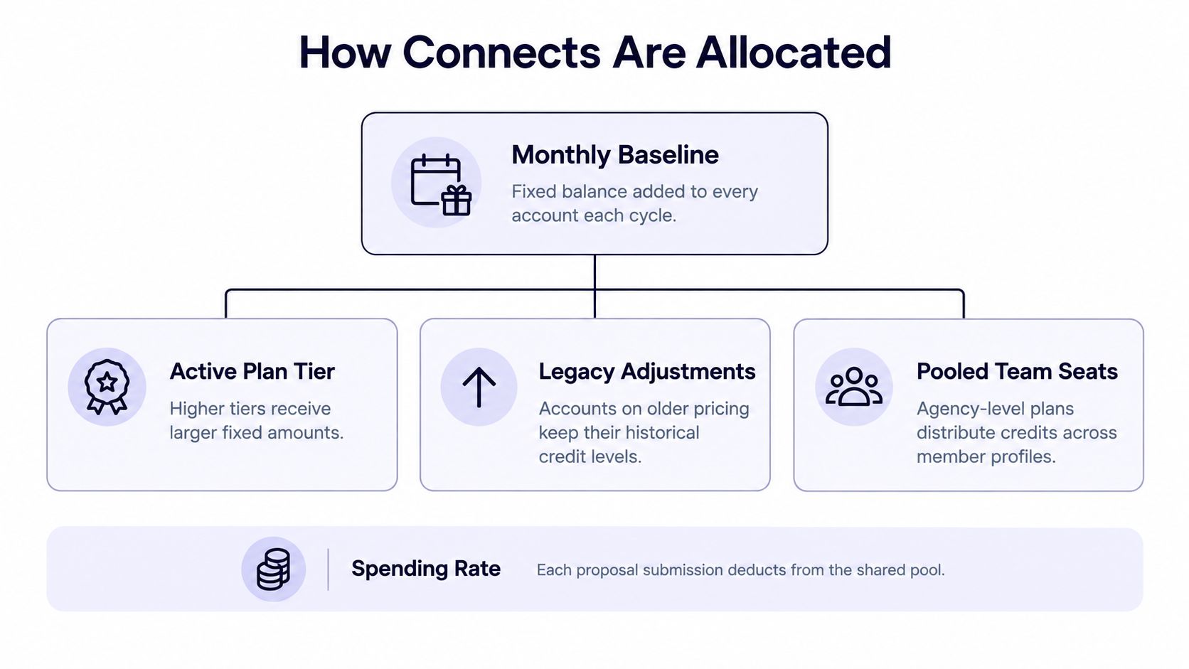 A diagram explaining how Upwork distributes connects through monthly allocations, plan tiers, and shared team credit pools.