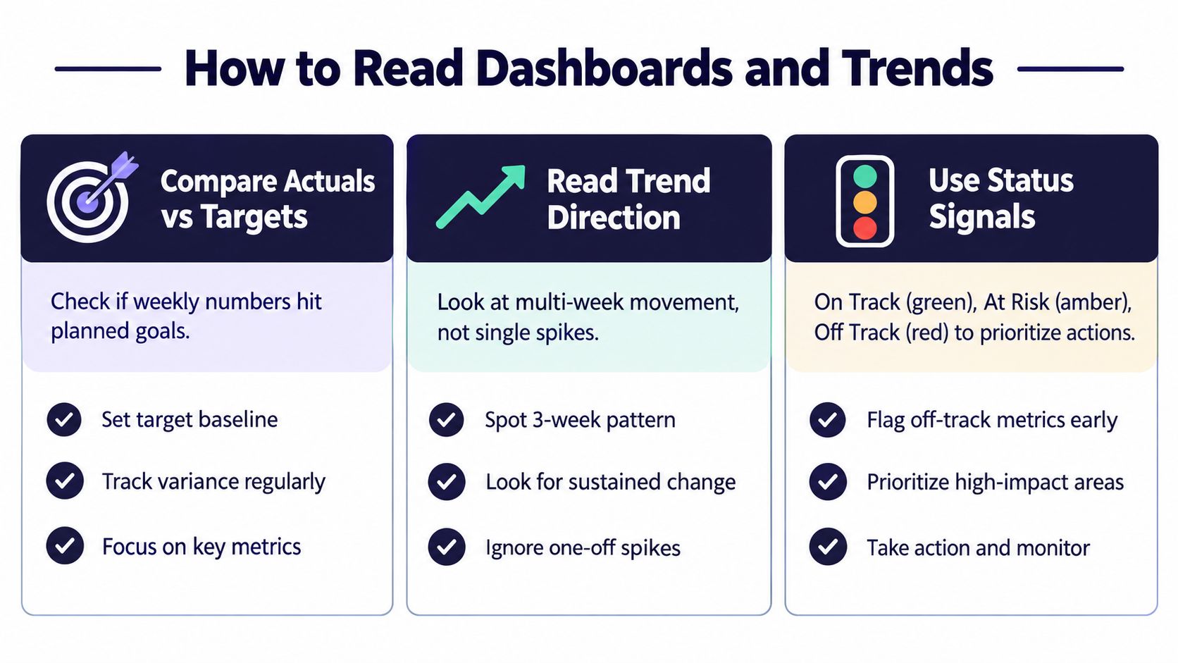 An infographic titled How to Read Dashboards and Trends explaining how to analyze performance reporting data.