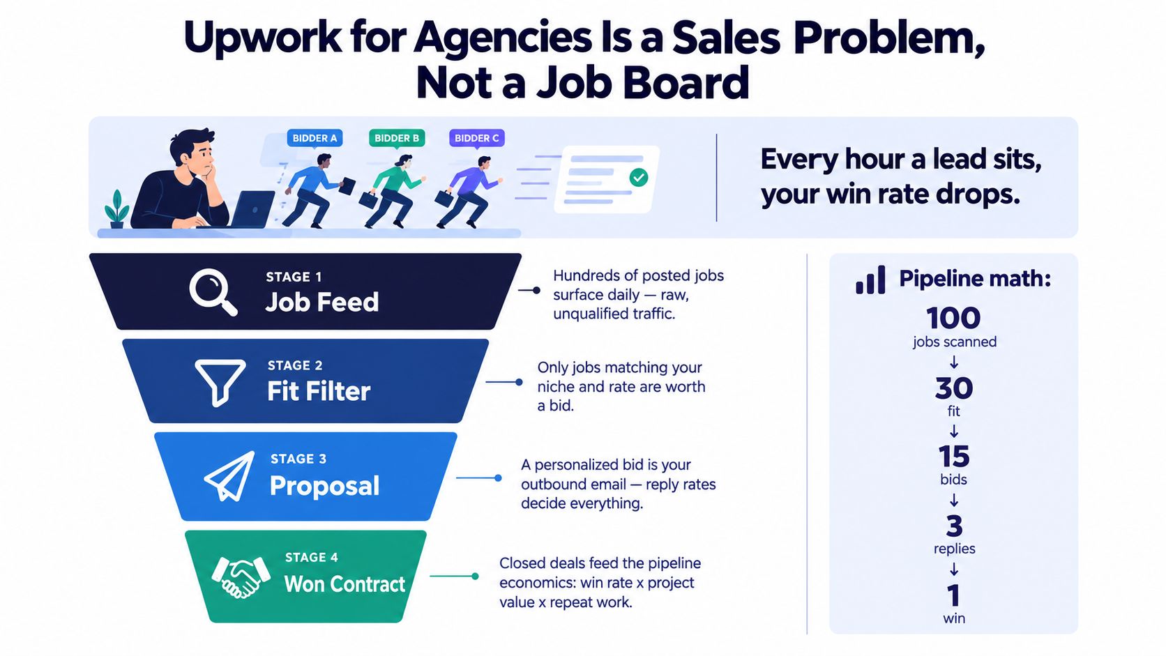 A funnel diagram illustrating the Upwork sales process for agencies from job feed to won contract.