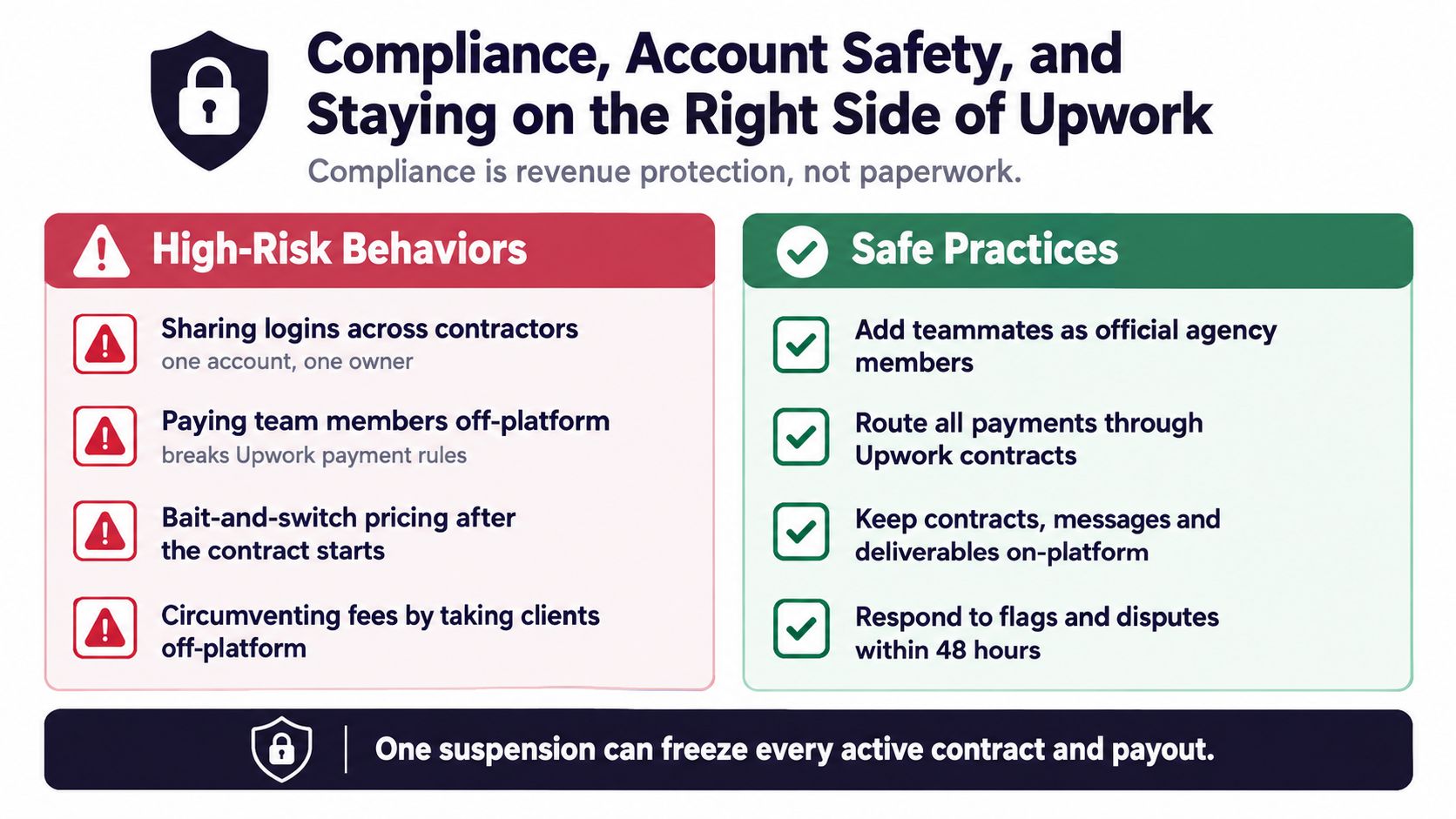 An infographic detailing Upwork platform compliance, safe practices, and high-risk behaviors for agency account safety.