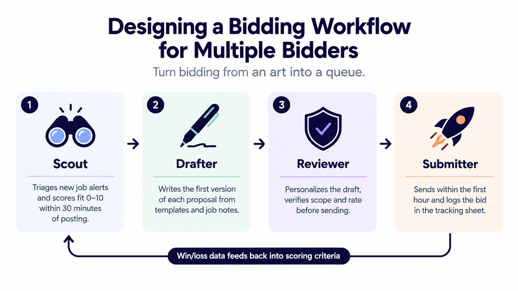 A flowchart diagram illustrating a four-step professional bidding workflow for agencies, including scouting, drafting, reviewing, and submitting.